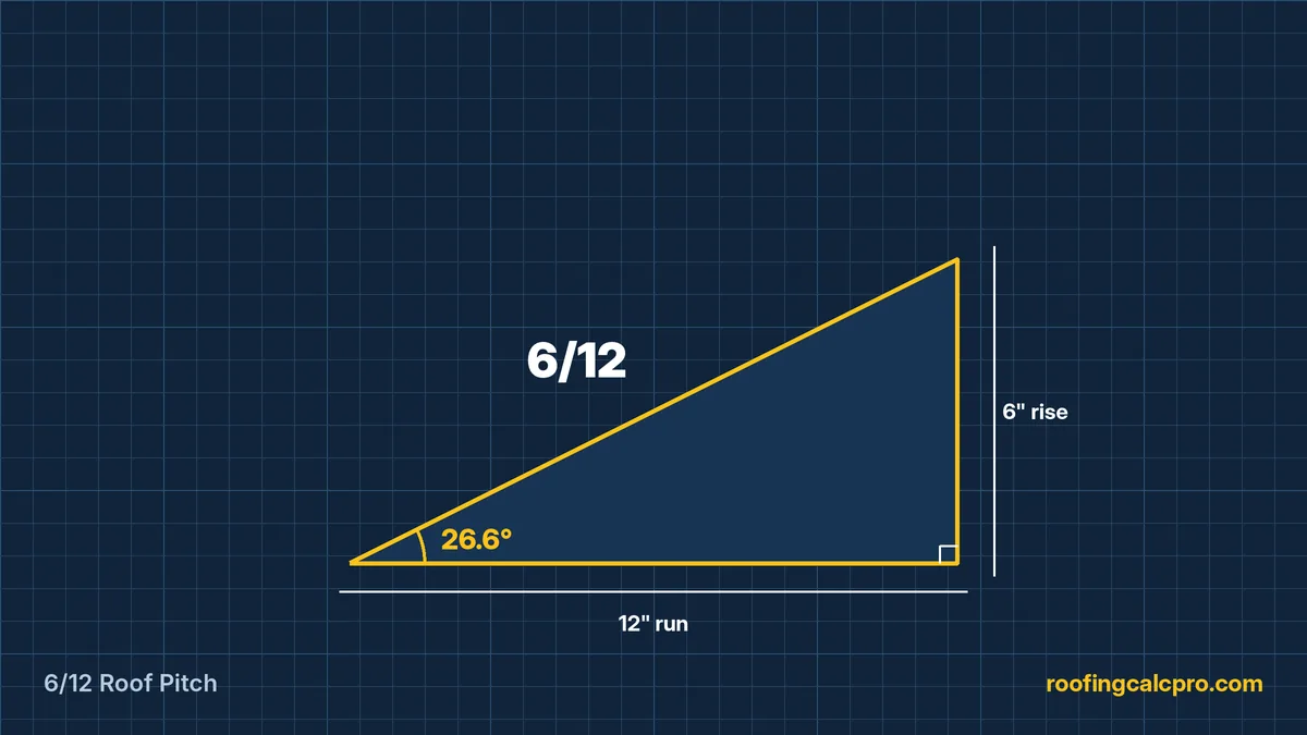 6/12 Roof Pitch diagram: 6 inches of rise for every 12 inches of run, a 26.6 degree roof angle