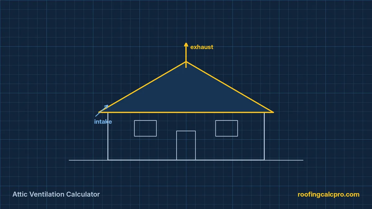 Attic Ventilation Calculator diagram showing attic intake and exhaust airflow