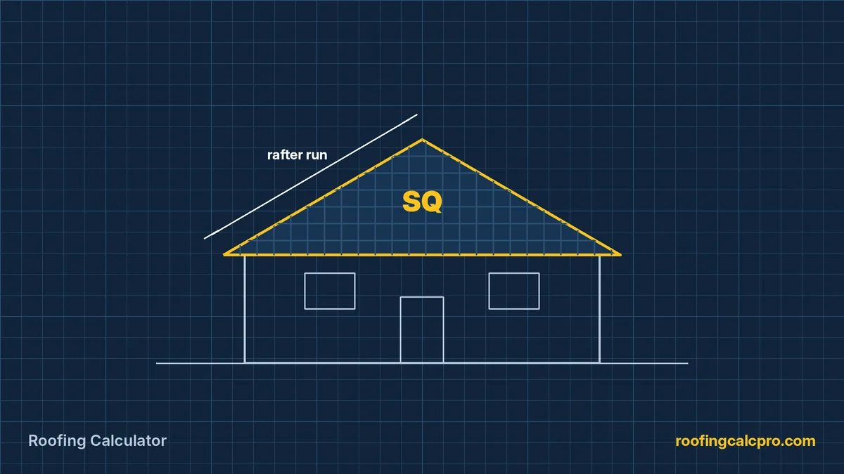 Roofing Calculator diagram showing roof area measured in roofing squares