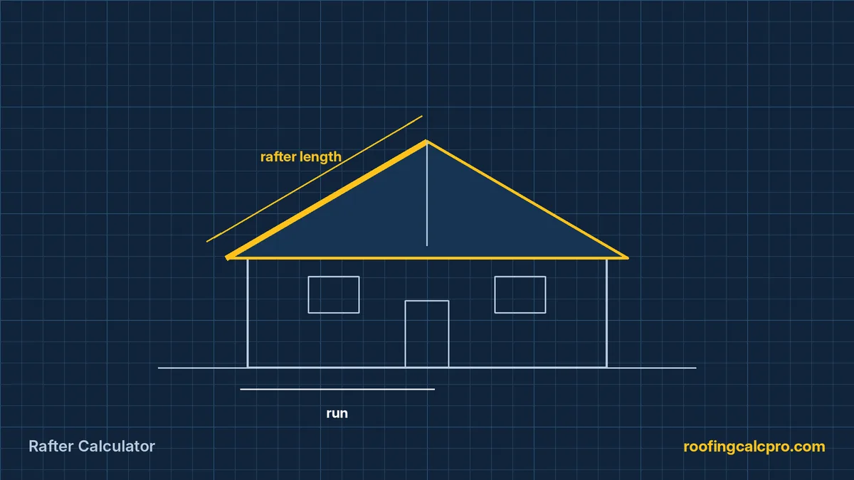 Rafter Calculator diagram showing rafter length and run