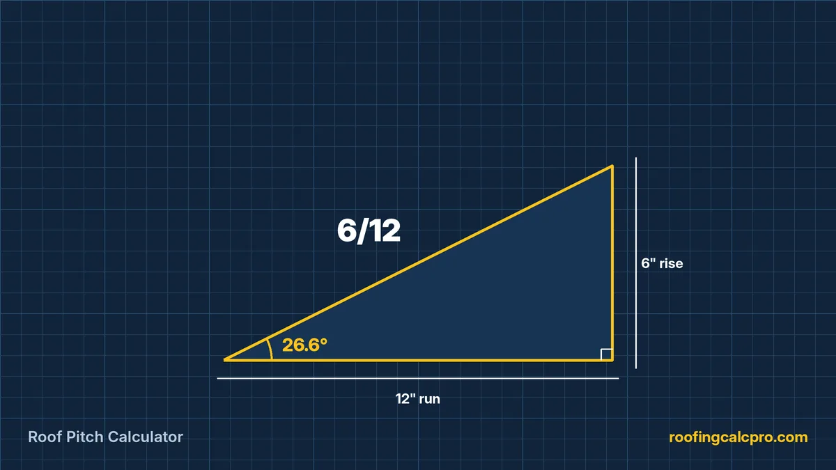 Roof Pitch Calculator diagram showing rise over run and the roof angle