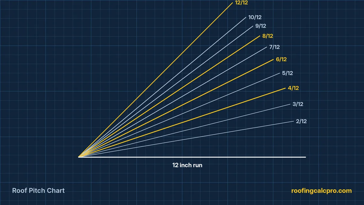 Roof Pitch Chart diagram showing roof slopes from 2/12 to 12/12 on a 12 inch run