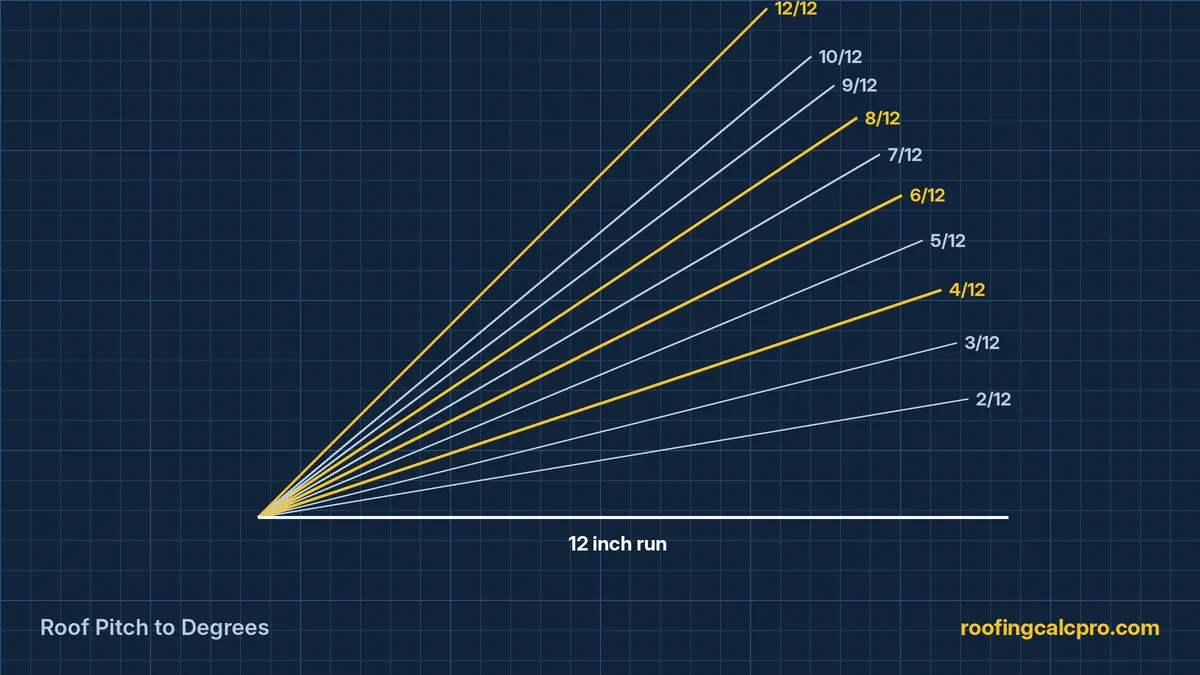 Roof Pitch to Degrees diagram showing roof slopes from 2/12 to 12/12 on a 12 inch run