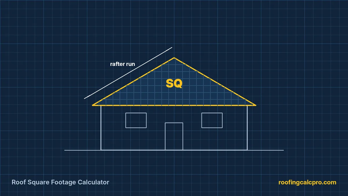 Roof Square Footage Calculator diagram showing roof area measured in roofing squares