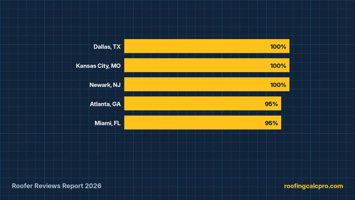 Roofer Reviews Report 2026 diagram showing the top 5 cities for highly trusted roofers