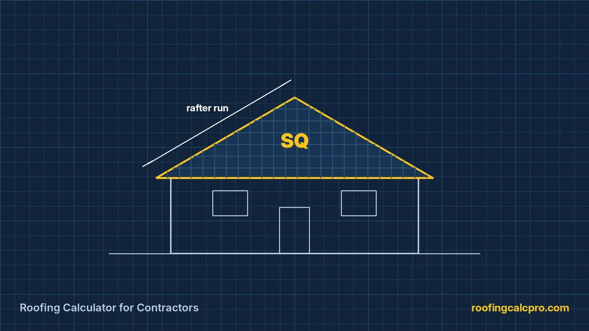 Roofing Calculator for Contractors diagram showing roof area measured in roofing squares