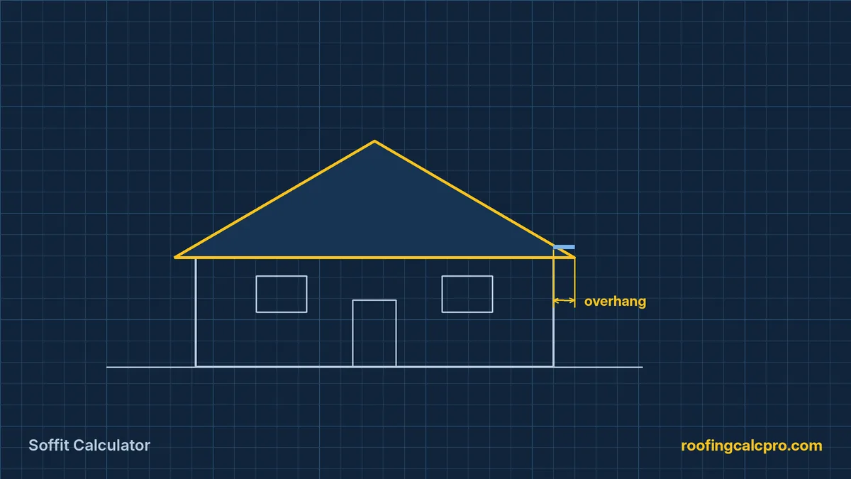 Soffit Calculator diagram showing the roof overhang at the eave